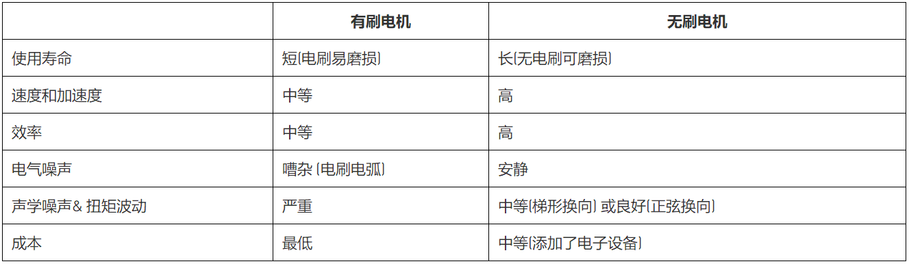 無刷直流電機(jī)、有刷直流電機(jī)：該如何選擇？