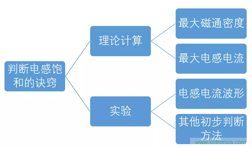 如何判斷電感飽和？
