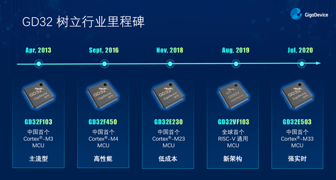 GD32以廣泛布局推進(jìn)價(jià)值主張，為MCU生態(tài)加冕！