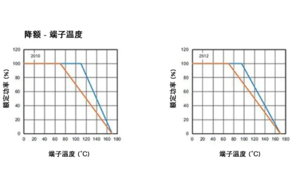 高穩(wěn)定性的汽車(chē)應(yīng)用，為什么要選 WFM 系列檢流電阻？