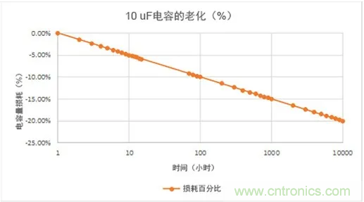 陶瓷電容老化，容值如何估算？關鍵是要理解&ldquo;十倍時&rdquo;的概念