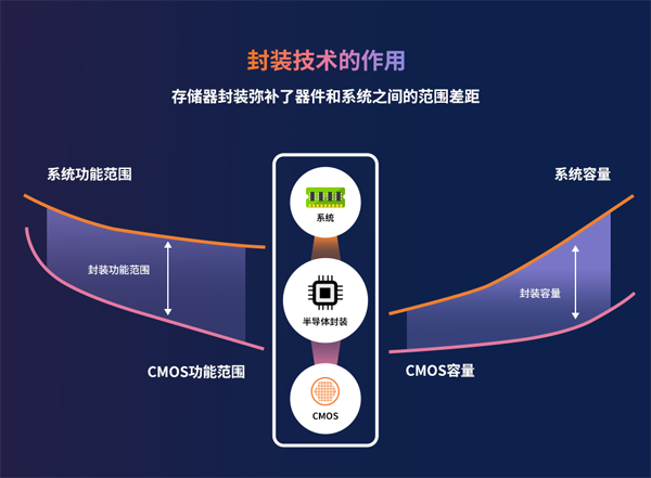異構(gòu)集成時(shí)代半導(dǎo)體封裝技術(shù)的價(jià)值 異構(gòu)集成時(shí)代半導(dǎo)體封裝技術(shù)的價(jià)值