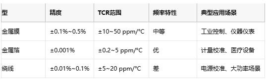 精密電阻技術(shù)解析與產(chǎn)業(yè)應(yīng)用指南