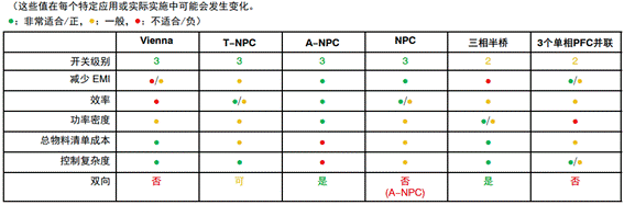 常見三相PFC結(jié)構(gòu)的優(yōu)缺點(diǎn)分析，一文get√