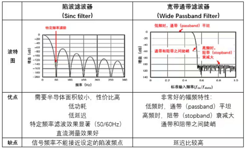 Σ －Δ ADC的高精度數(shù)模轉(zhuǎn)化，是如何實現(xiàn)的？