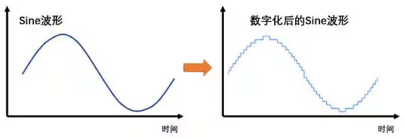Σ －Δ ADC的高精度數(shù)模轉(zhuǎn)化，是如何實現(xiàn)的？