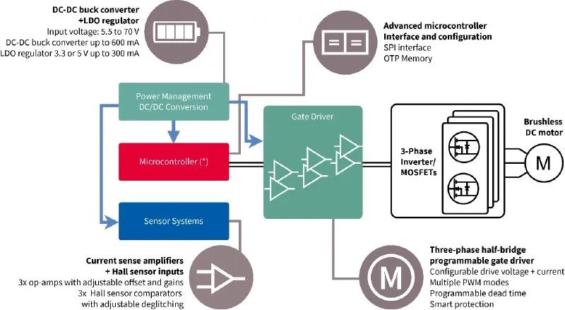 利用封裝、IC和GaN技術(shù)提升電機驅(qū)動性能