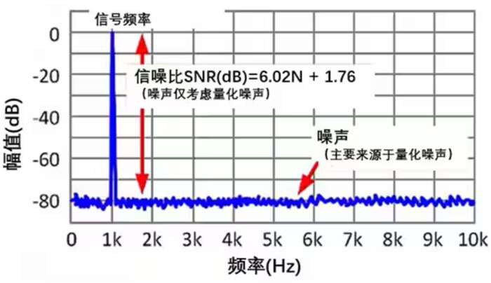 Σ －Δ ADC的高精度數(shù)模轉(zhuǎn)化，是如何實現(xiàn)的？