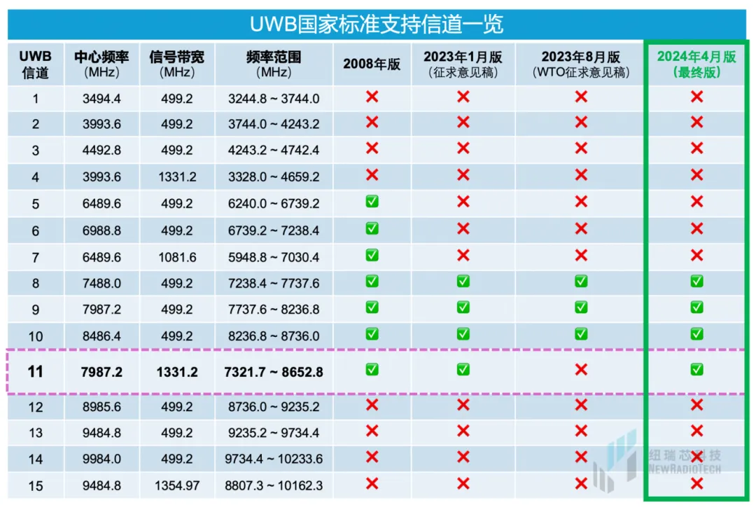 干貨！UWB新國標(biāo)深度解讀 | 大帶寬模式是國產(chǎn)化突圍的關(guān)鍵