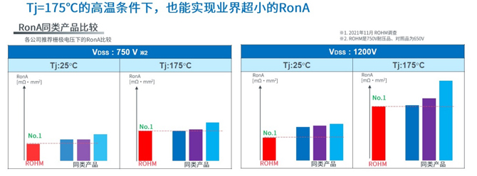 25倍產(chǎn)能提升，羅姆開啟十年SiC擴(kuò)張之路