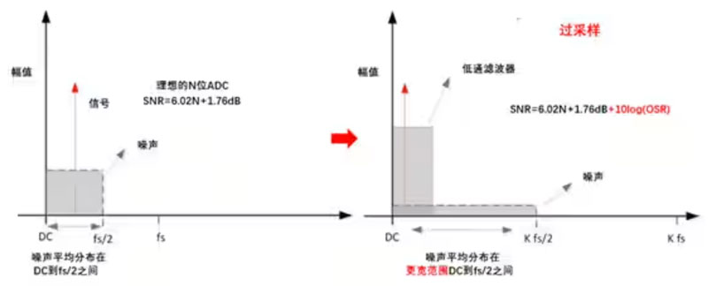 Σ －Δ ADC的高精度數(shù)模轉(zhuǎn)化，是如何實現(xiàn)的？