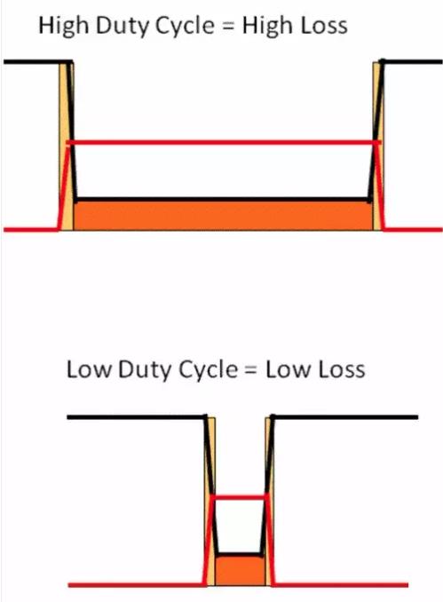 如何選擇電源系統(tǒng)開關(guān)控制器的 MOSFET？