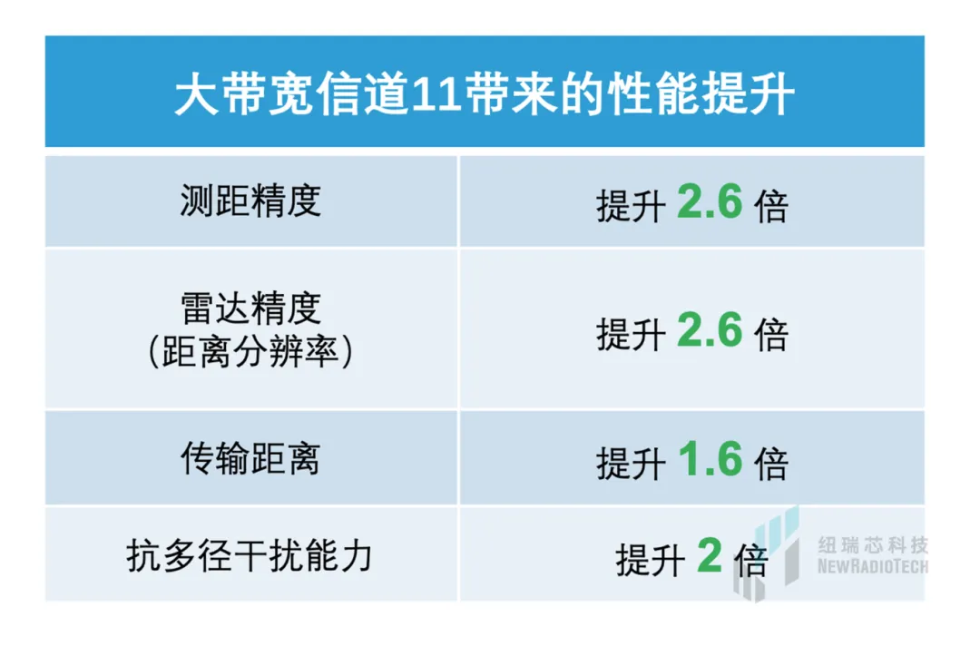 干貨！UWB新國標(biāo)深度解讀 | 大帶寬模式是國產(chǎn)化突圍的關(guān)鍵