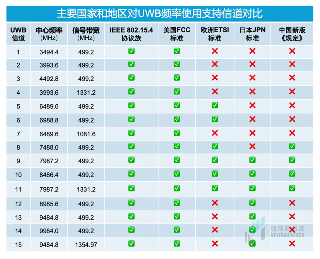 干貨！UWB新國標(biāo)深度解讀 | 大帶寬模式是國產(chǎn)化突圍的關(guān)鍵
