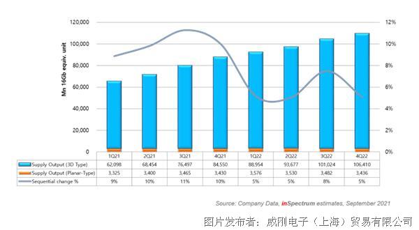 【2021年10月產(chǎn)業(yè)新訊】存儲(chǔ)行業(yè)市場(chǎng)動(dòng)向早知道 【2021年10月產(chǎn)業(yè)新訊】存儲(chǔ)行業(yè)市場(chǎng)動(dòng)向早知道