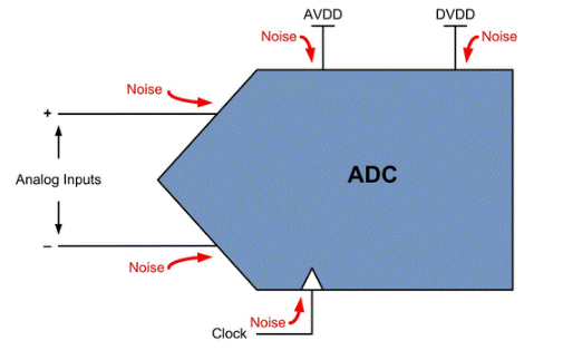 ADC噪聲：從何而來？