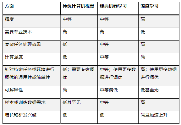 最適合 AI 應(yīng)用的計(jì)算機(jī)視覺類型是什么？