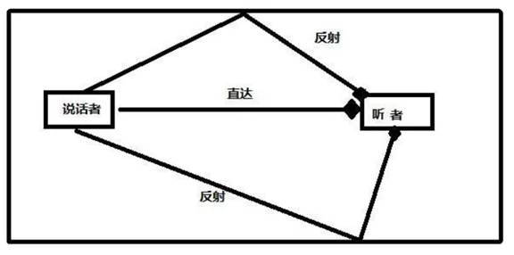 如何在ADI DSP中設(shè)計(jì)一個合理的混響？