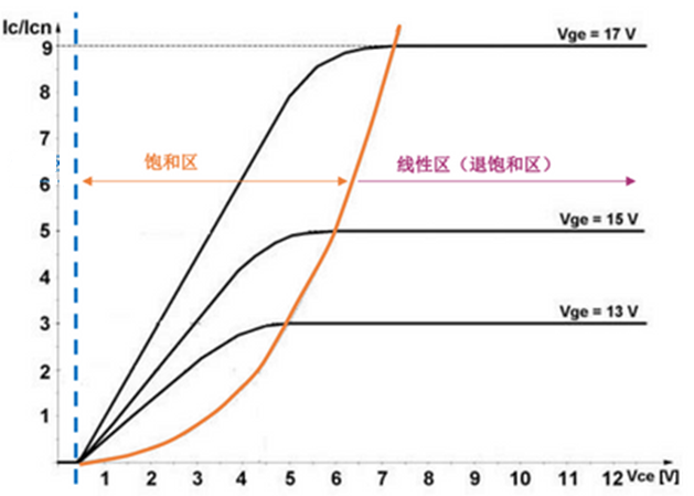 什么是IGBT的退飽和（desaturation）？ 什么情況下IGBT會進入退飽和狀態(tài)？