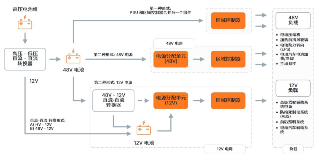 車輛區(qū)域控制架構(gòu)關(guān)鍵技術(shù)——趨勢篇