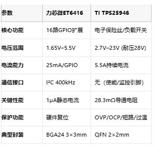 力芯微ET6416 vs TI TPS25946：系統(tǒng)級芯片設(shè)計的兩種路徑