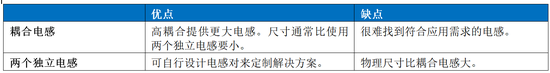 Home Bus系統(tǒng)電感選型避坑指南：PoD應用中的關鍵考量