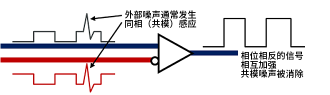 智能汽車CAN FD總線需要什么樣的降噪對策？