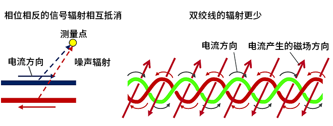 智能汽車CAN FD總線需要什么樣的降噪對策？