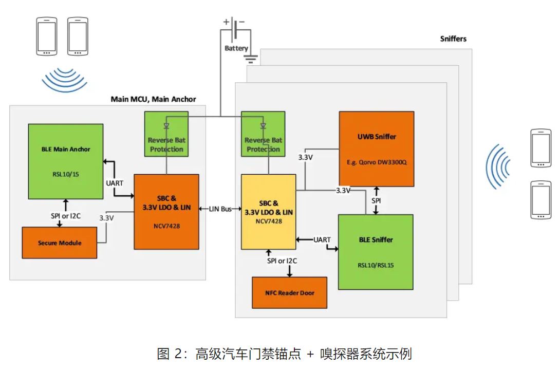 優(yōu)化汽車無(wú)鑰匙進(jìn)入系統(tǒng)，利用藍(lán)牙低功耗和LIN技術(shù)如何快速實(shí)現(xiàn)？