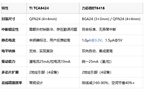 中斷之爭(zhēng)！TI TCA6424對(duì)決力芯微ET6416：國(guó)產(chǎn)GPIO芯片的逆襲