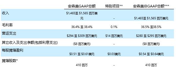 安森美公布2025年第二季度財報 安森美公布2025年第二季度財報