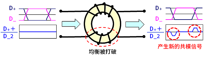 智能汽車CAN FD總線需要什么樣的降噪對策？
