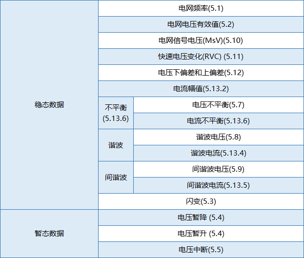 要測(cè)量和分析電能穩(wěn)態(tài)及瞬態(tài)數(shù)據(jù)？世健的電能質(zhì)量分析儀小型導(dǎo)軌表方案恰如所需！