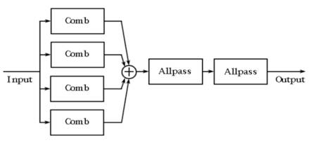 如何在ADI DSP中設(shè)計(jì)一個合理的混響？