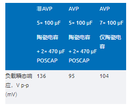 精準(zhǔn)電壓定位技術(shù)助力μModule穩(wěn)壓器性能提升