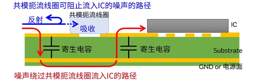 針對(duì)車載應(yīng)用的高頻噪聲，來(lái)試試村田這款共模扼流線圈