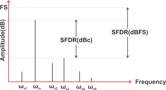 什么是無雜散動態(tài)范圍 (SFDR)？為什么 SFDR 很重要？