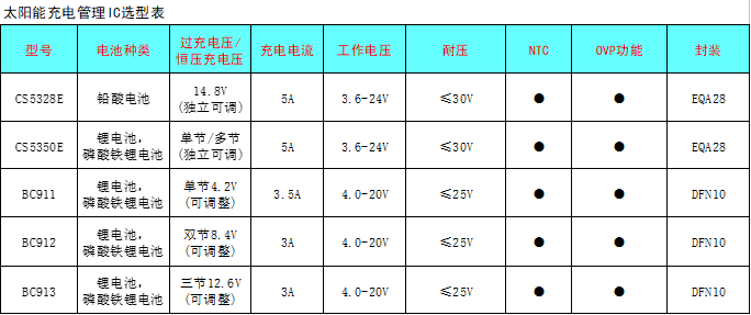CS5350/CS5328 太陽能板供電鉛酸蓄電池、磷酸鐵鋰電池、鋰電池充電管理IC系列