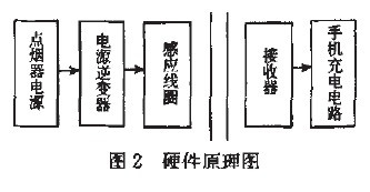 車載手機(jī)充電器的無線化 車載手機(jī)充電器的無線化