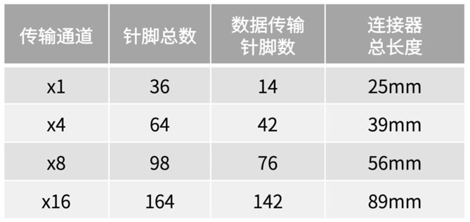 不斷提速的PCIe，又快又穩(wěn)的連接器哪里找？