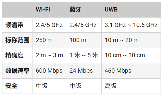 頻率控制如何確保UWB應(yīng)用可靠、安全