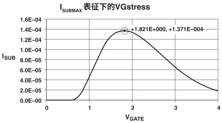 【測(cè)試案例分享】 如何評(píng)估熱載流子引導(dǎo)的MOSFET衰退 【測(cè)試案例分享】 如何評(píng)估熱載流子引導(dǎo)的MOSFET衰退