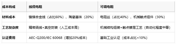線繞電阻與可調(diào)電阻技術(shù)對比及選型指南 線繞電阻與可調(diào)電阻技術(shù)對比及選型指南