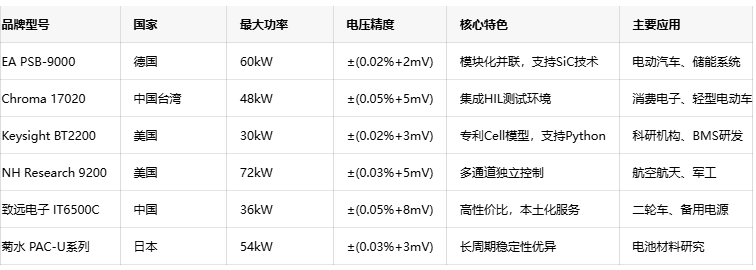 多場景應(yīng)用：電池模擬器如何賦能新能源全產(chǎn)業(yè)鏈