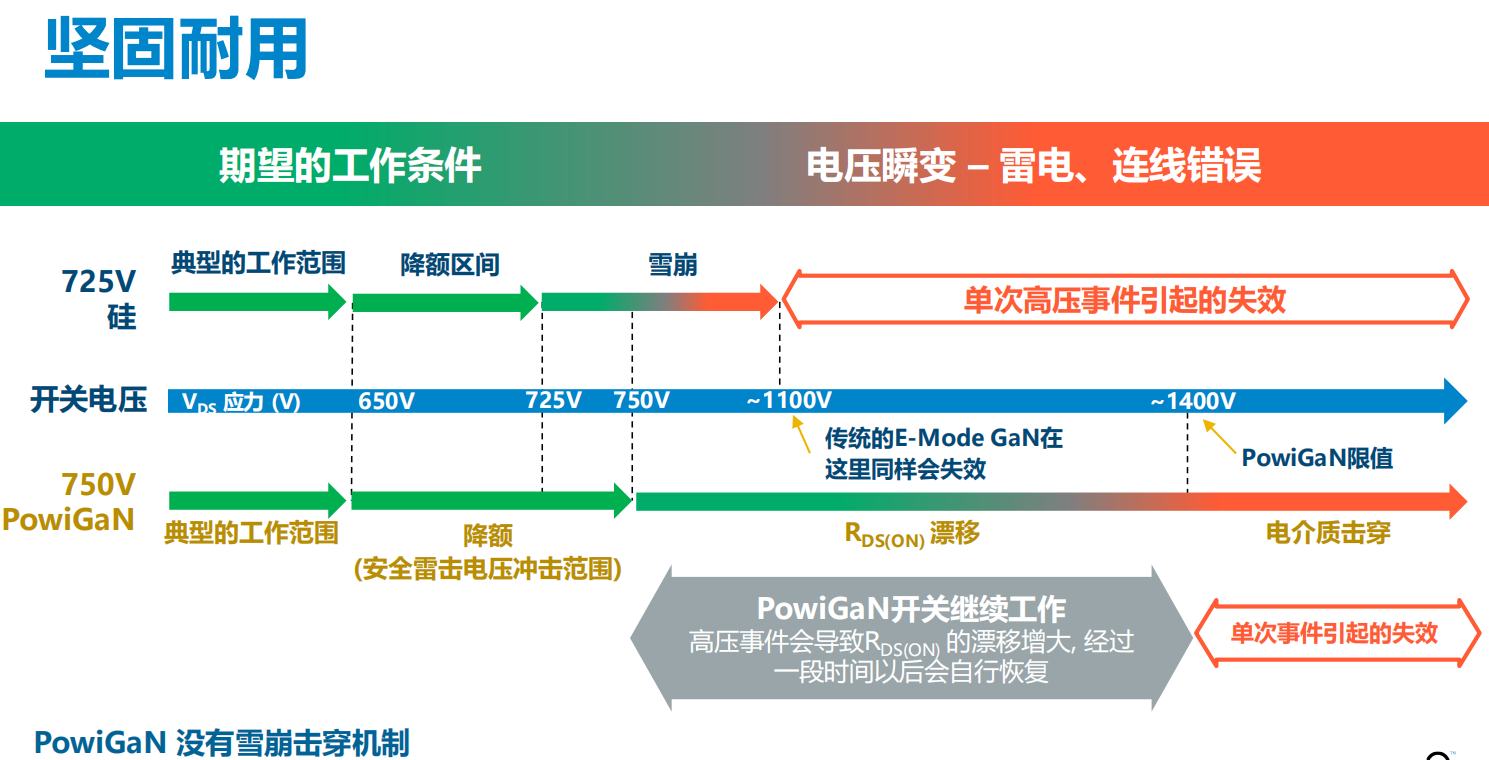 氮化鎵取代碳化硅，從PI開始？
