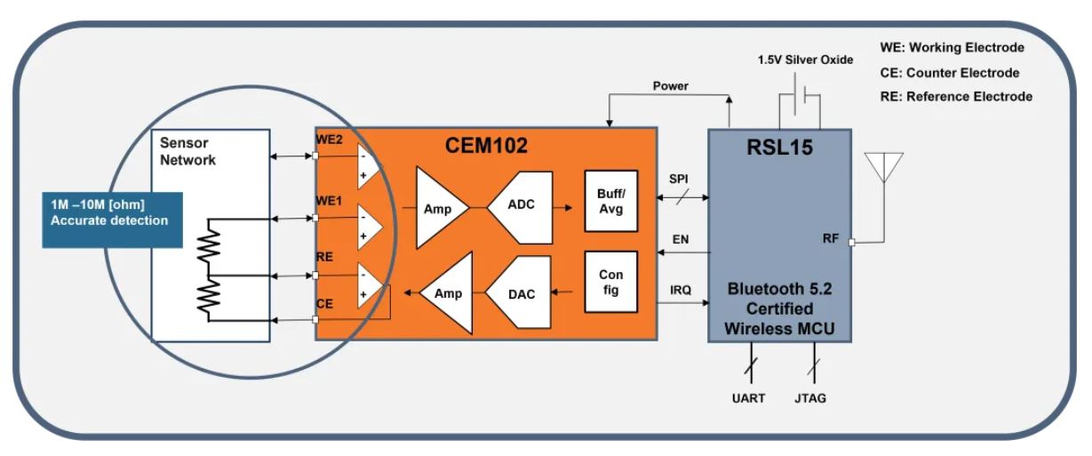 當電化學傳感器遇上低功耗藍牙，三大領域應用輕松拿捏
