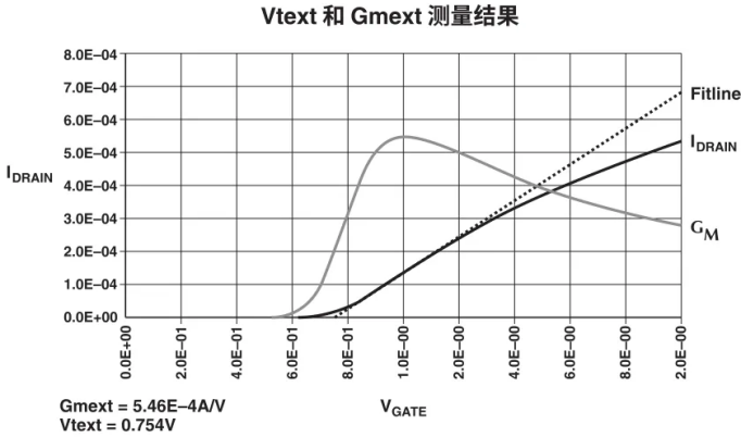 【測(cè)試案例分享】 如何評(píng)估熱載流子引導(dǎo)的MOSFET衰退 【測(cè)試案例分享】 如何評(píng)估熱載流子引導(dǎo)的MOSFET衰退