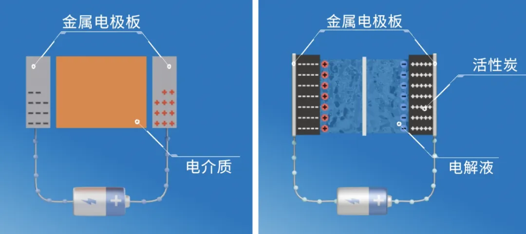 “扒開”超級電容的“外衣”，看看超級電容“超級”在哪兒