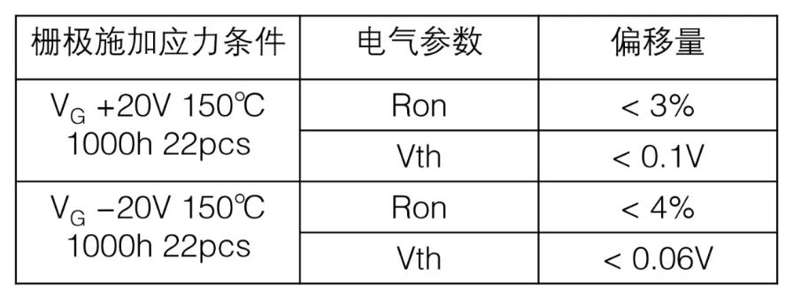  表1：SiC MOSFET施加柵極電壓測試后導通電阻、閾值電壓變化量  近年來，將高頻交流電壓施加到SiC MOSFET的柵極時，閾值電壓等電特性的經(jīng)時偏移引起了人們的關(guān)注。這是一種在時間上逐漸發(fā)生特性漂移的現(xiàn)象，與電壓掃描中常見的滯回特性不同，這是由于存在于SiC/SiO2界面處的陷阱捕獲、釋放電荷。在漂移量大的情況下，在實用中有可能產(chǎn)生問題，所以有時候應(yīng)用側(cè)對長期可靠性表示擔憂。圖2表示對SiC MOSFET的柵極施加高頻AC偏壓時閾值電壓的經(jīng)時變化。三菱電機的SiC MOSFET，閾值電壓的漂移量小、穩(wěn)定性好，與其他公司產(chǎn)品（A公司）相比，有較大的差異。