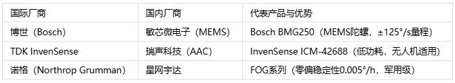 空間感知雙雄對(duì)決：位移的微米級(jí)追蹤 vs 陀螺的毫弧度角速度比拼